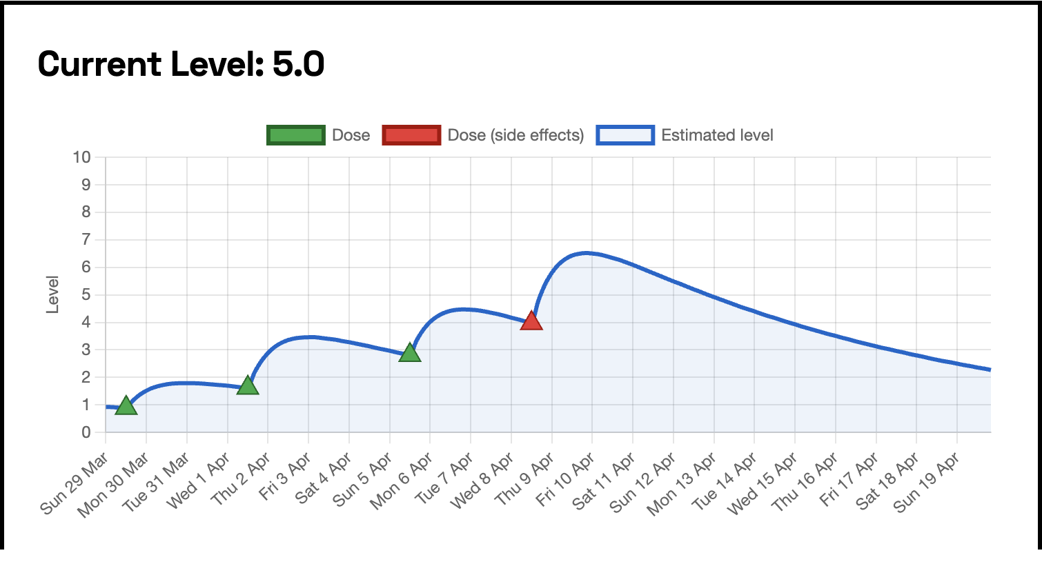 Retadose dashboard showing a retatrutide concentration curve with a target window and dose recommendation